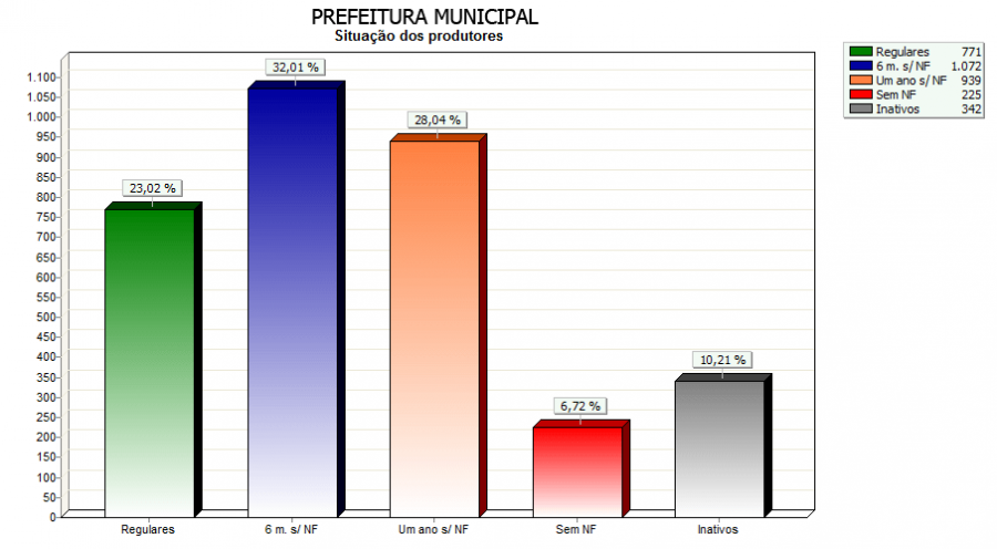 grafico-situacao-produtores.png
