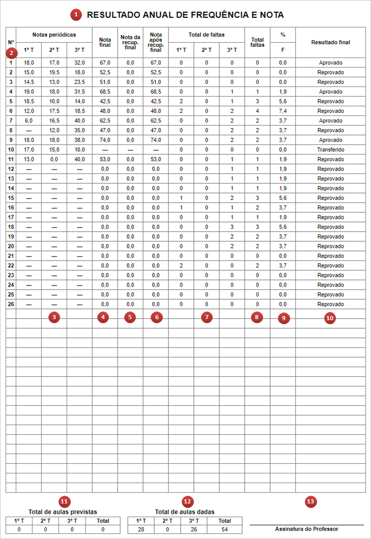 Resultado anual de frequência e nota