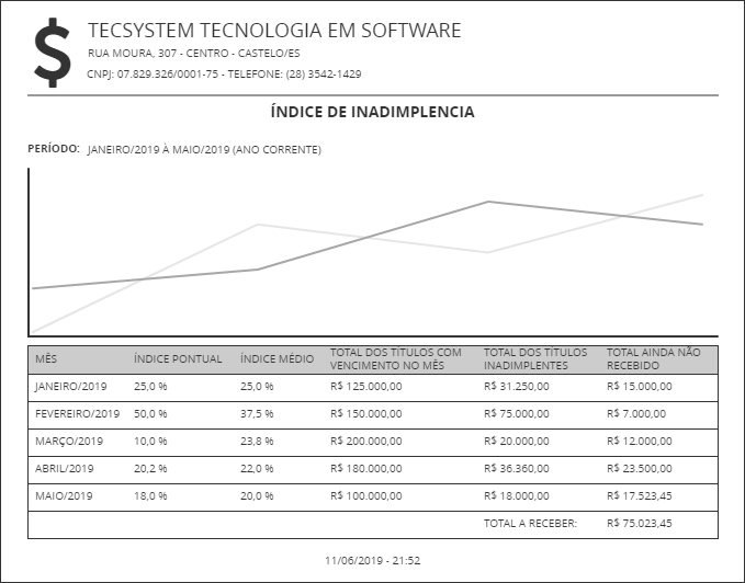 Impressão do índice de inadimplência